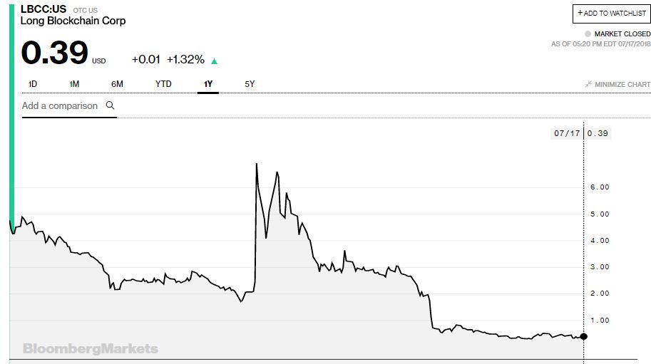 China sees 454% increase in companies with ‘blockchain’ in name Long blockchain stock price