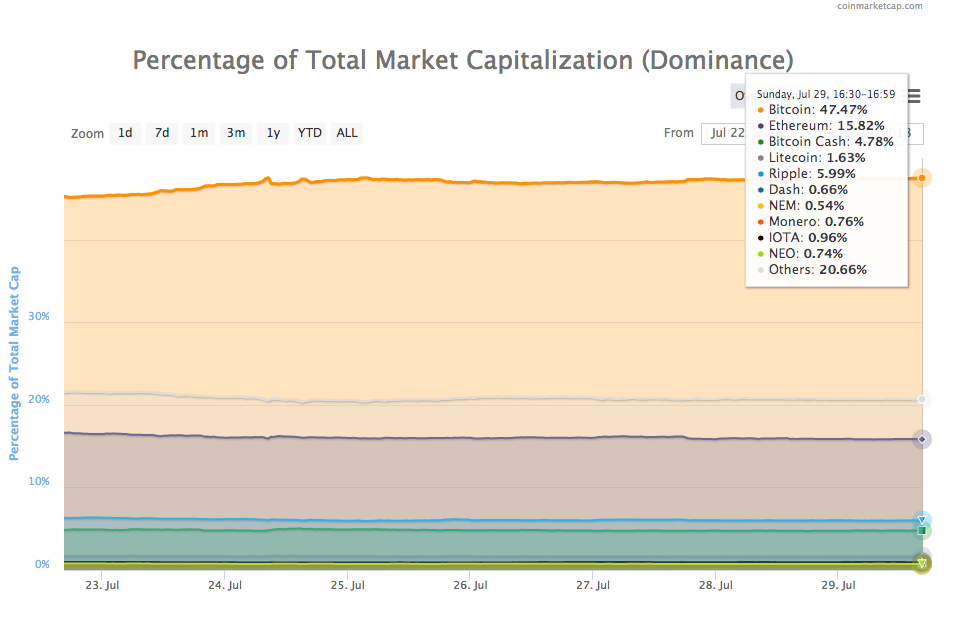 Percentage of total market cap (dominance) Percentage of total market cap (dominance)