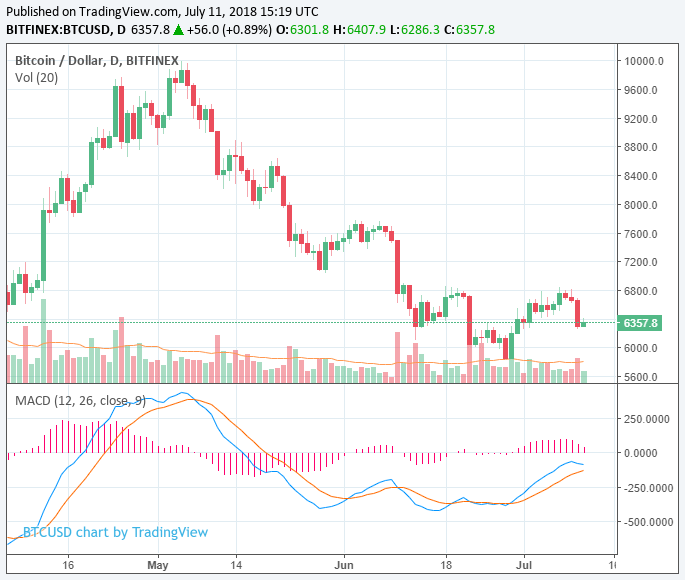 Bitcoin price struggles to rebound at $6,350 after big fall, corrective rally unlikely Bitcoin price struggles to rebound at $6,350 after big fall, corrective rally unlikely