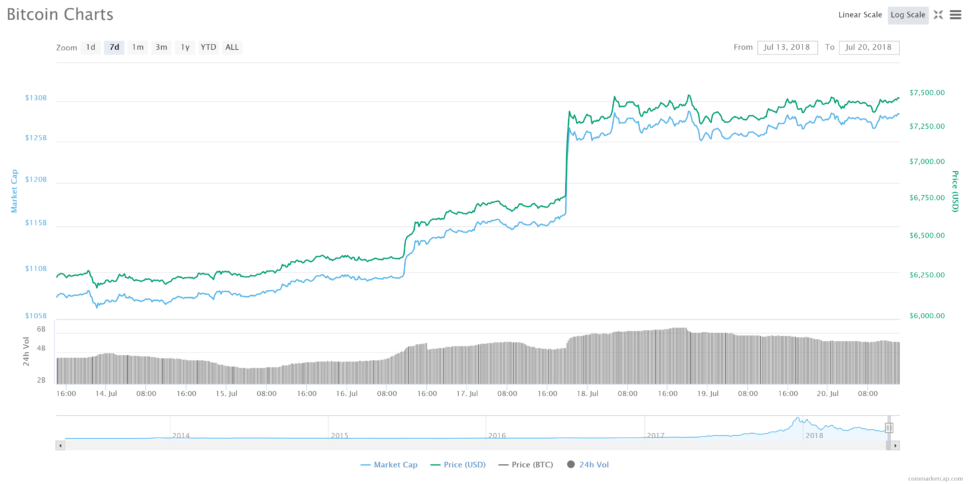Bitcoin price increase turns long-term bear bullish Bitcoin price increase turns long-term bear bullish