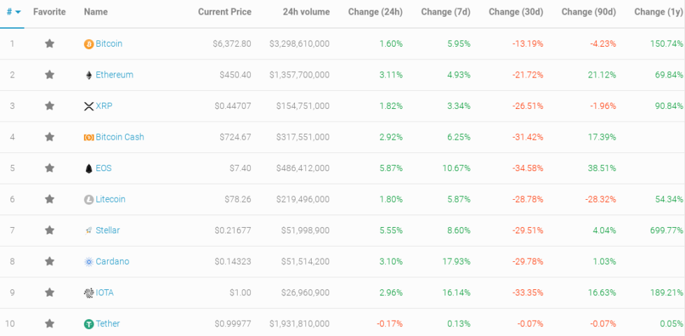 #rekt? Not with bitcoin! Yearly roi on largest cryptocurrency still tops 150% Top 10 cryptocurrency prices compared to bitcoin