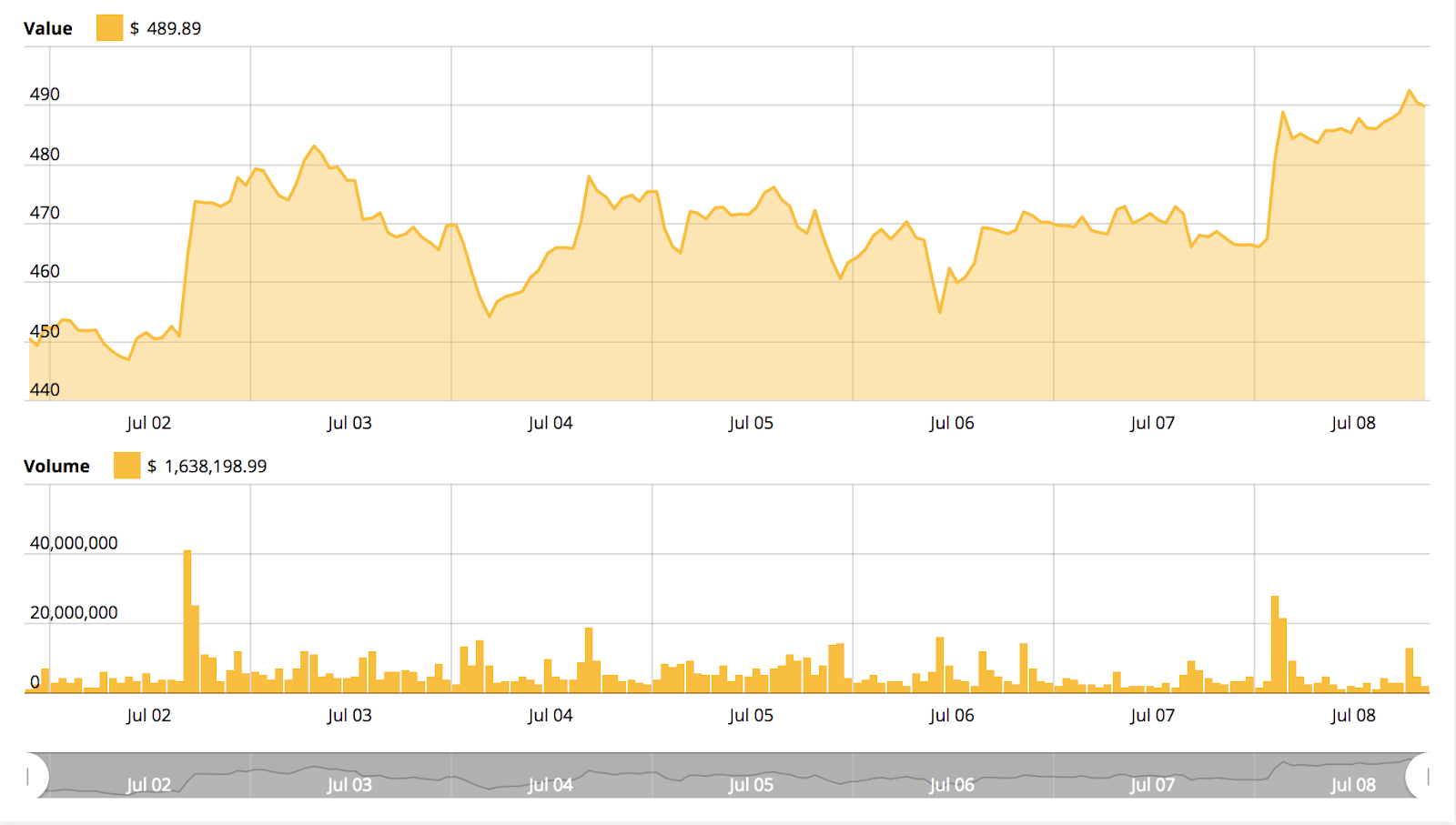 Ethereum price chart Ethereum price chart