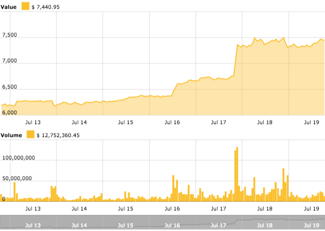 Bitcoin price chart Bitcoin price chart