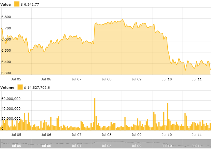 Bitcoin price chart Bitcoin price chart