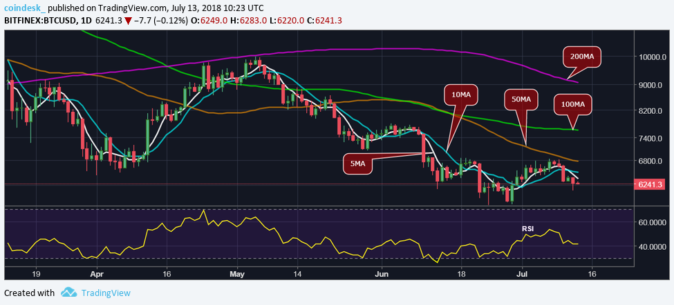Bitcoin again shows green shoots after $6k defense Bitcoin again shows green shoots after $6k defense