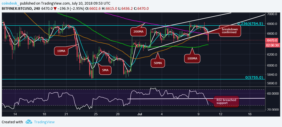 Bitcoin bull bias fades as price drops below $6. 5k Bitcoin bull bias fades as price drops below $6. 5k