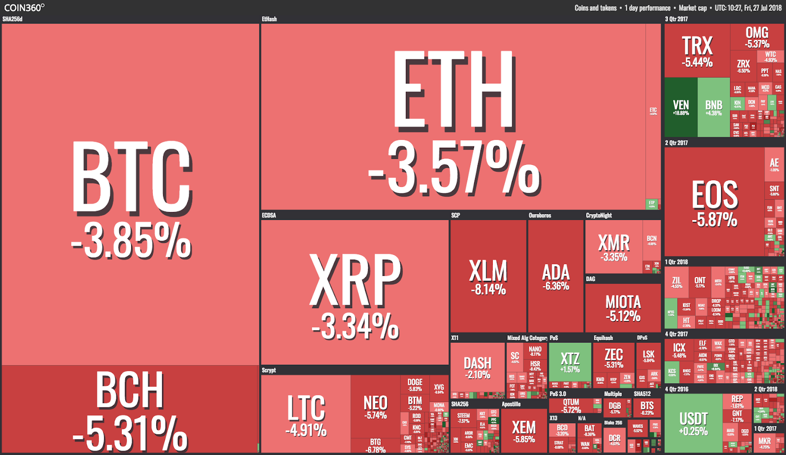 Market visualization from coin360 Market visualization from coin360