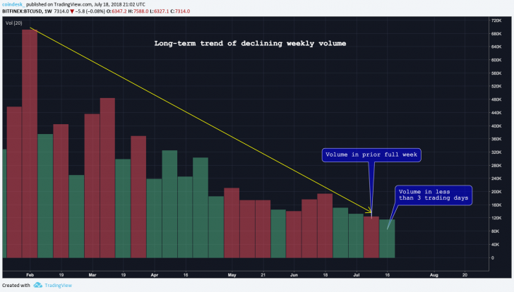 Bitcoin trading volume is up 100% from its recent low Bitcoin trading volume is up 100% from its recent low