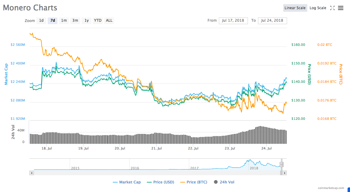 Monero 7-day chart Monero 7-day chart