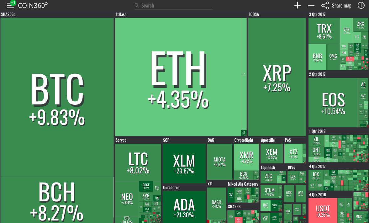 Market visualization Market visualization