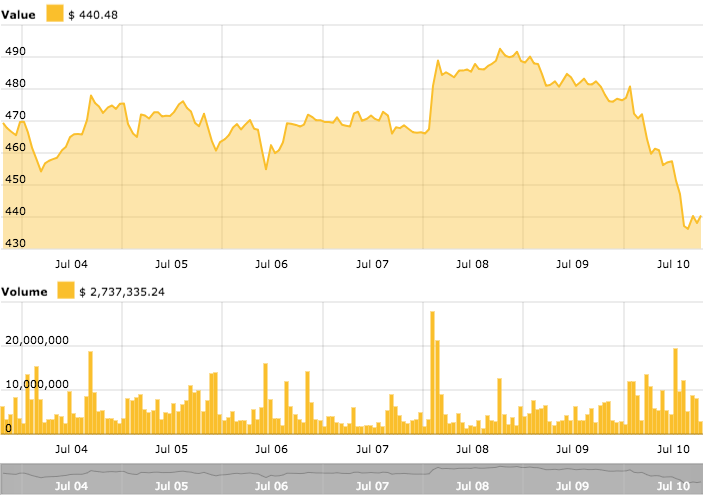 Ethereum price chart Ethereum price chart