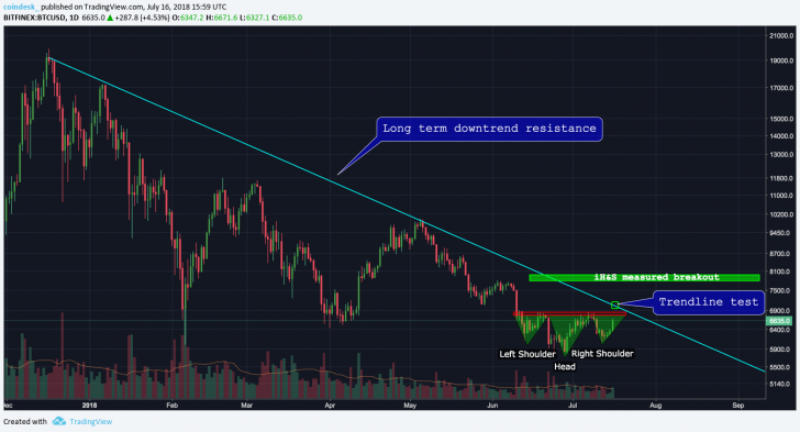 Bitcoin's road back to $7k (and the chart hurdles in the way) Bitcoin's road back to $7k (and the chart hurdles in the way)