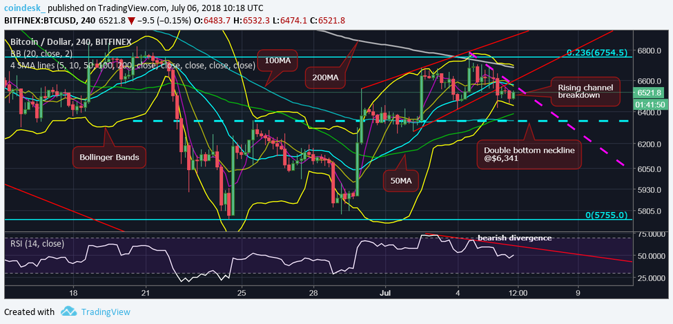 Stuck between key chart points, bitcoin price seeks direction Stuck between key chart points, bitcoin price seeks direction