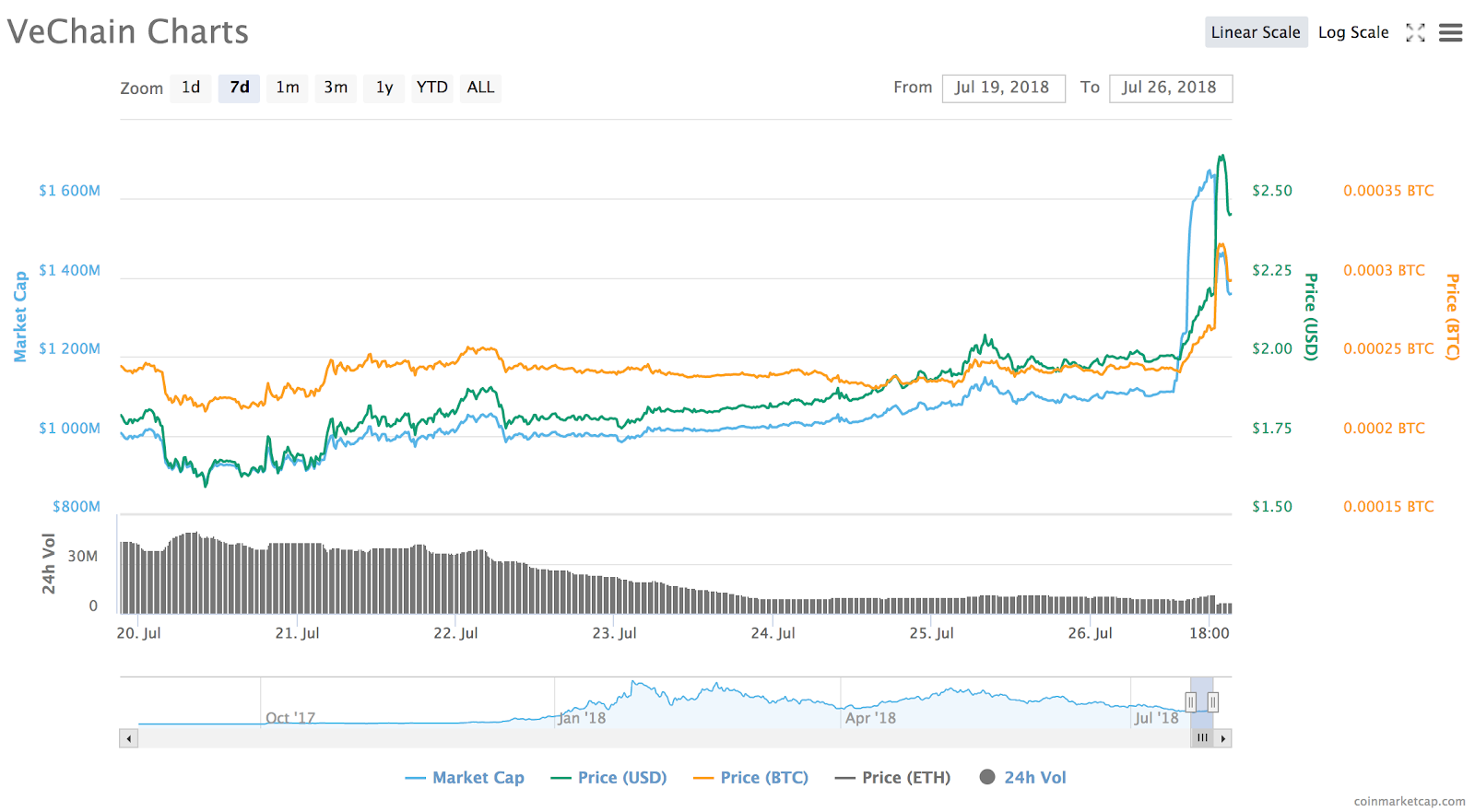 Vechain 7-day chart Vechain 7-day chart