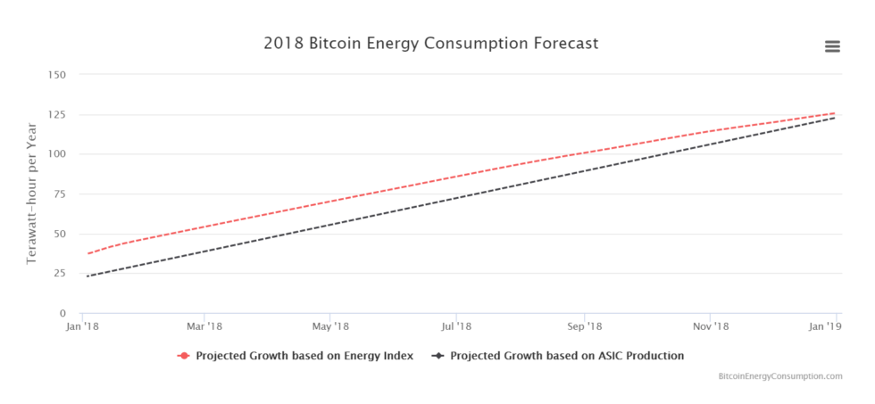 Huge wind farm to power bitcoin mining will be built in north africa 2018 bitcoin energy consumption forecast