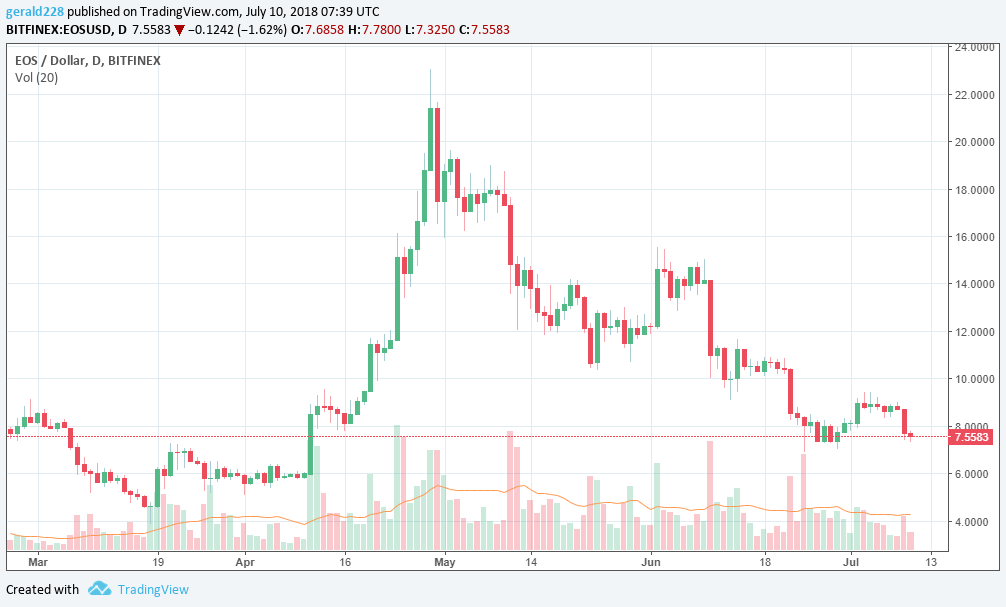 Cryptocurrency markets dip as bitcoin price drops to sub $6600 levels Cryptocurrency markets dip as bitcoin price drops to sub $6600 levels