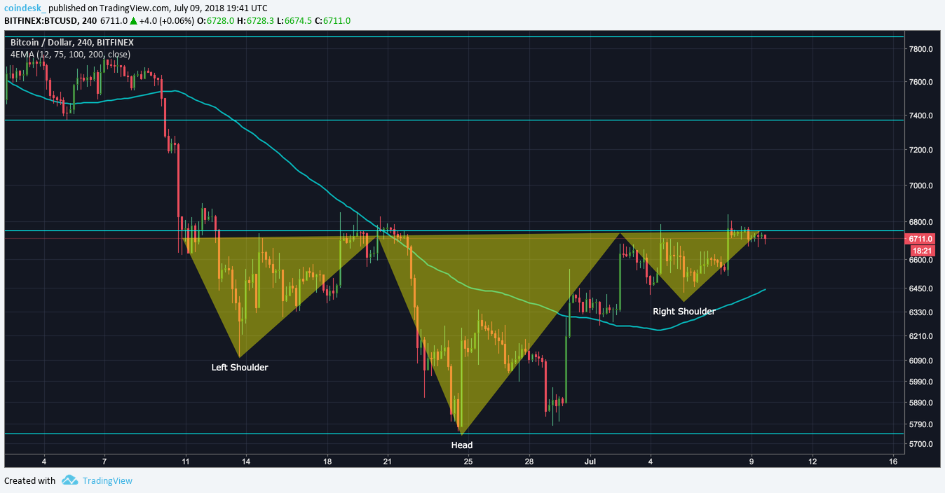 $7k back in play? Price indicators shift in bitcoin rally's favor $7k back in play? Price indicators shift in bitcoin rally's favor