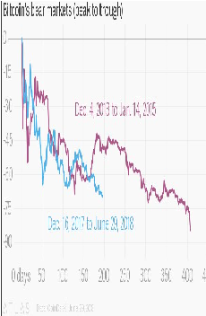 2014 vs 2018 bitcoin price correction: this year will likely be significantly shorter 2014 vs 2018 bitcoin price correction: this year will likely be significantly shorter