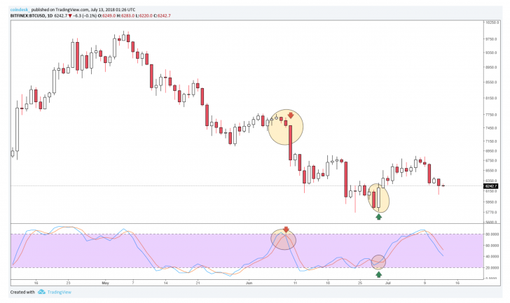 Crypto trading 101: stochastic oscillators and price momentum Crypto trading 101: stochastic oscillators and price momentum
