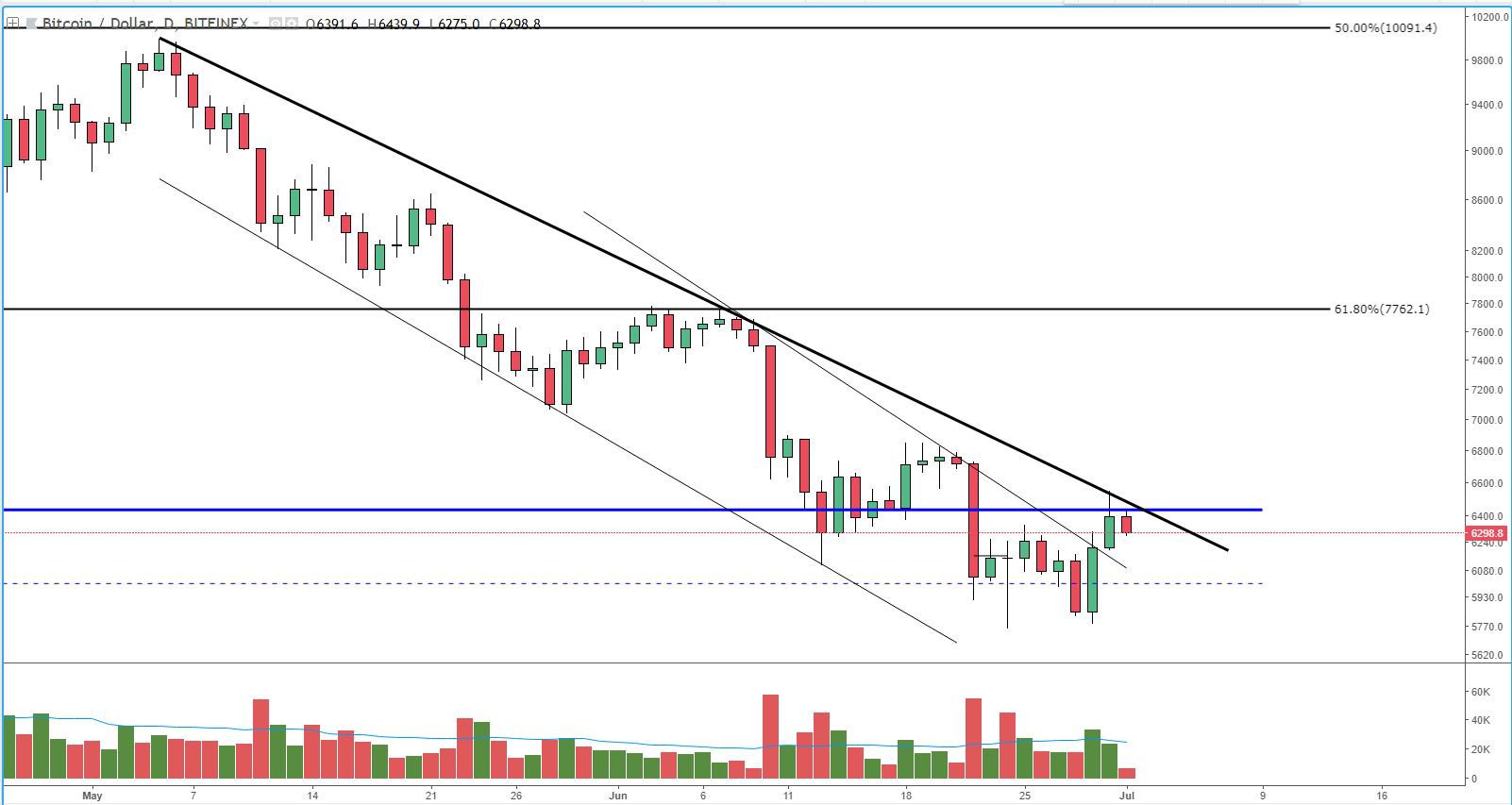 Bitcoin price analysis: new low on low volume breeds potential bullish set-up Fig3
