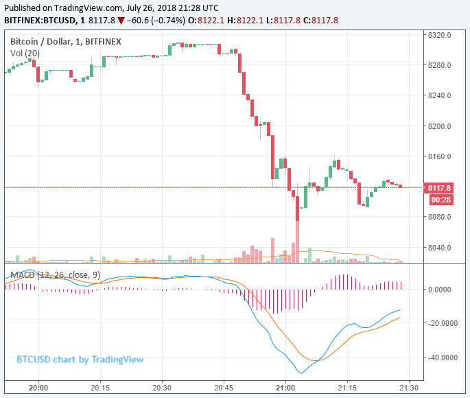 Newsflash: bitcoin price slides after sec rejects winklevoss etf Bitcoin price