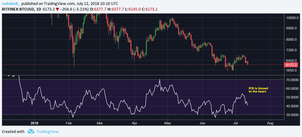 Bitcoin bull move on hold as downside risks grow Bitcoin bull move on hold as downside risks grow