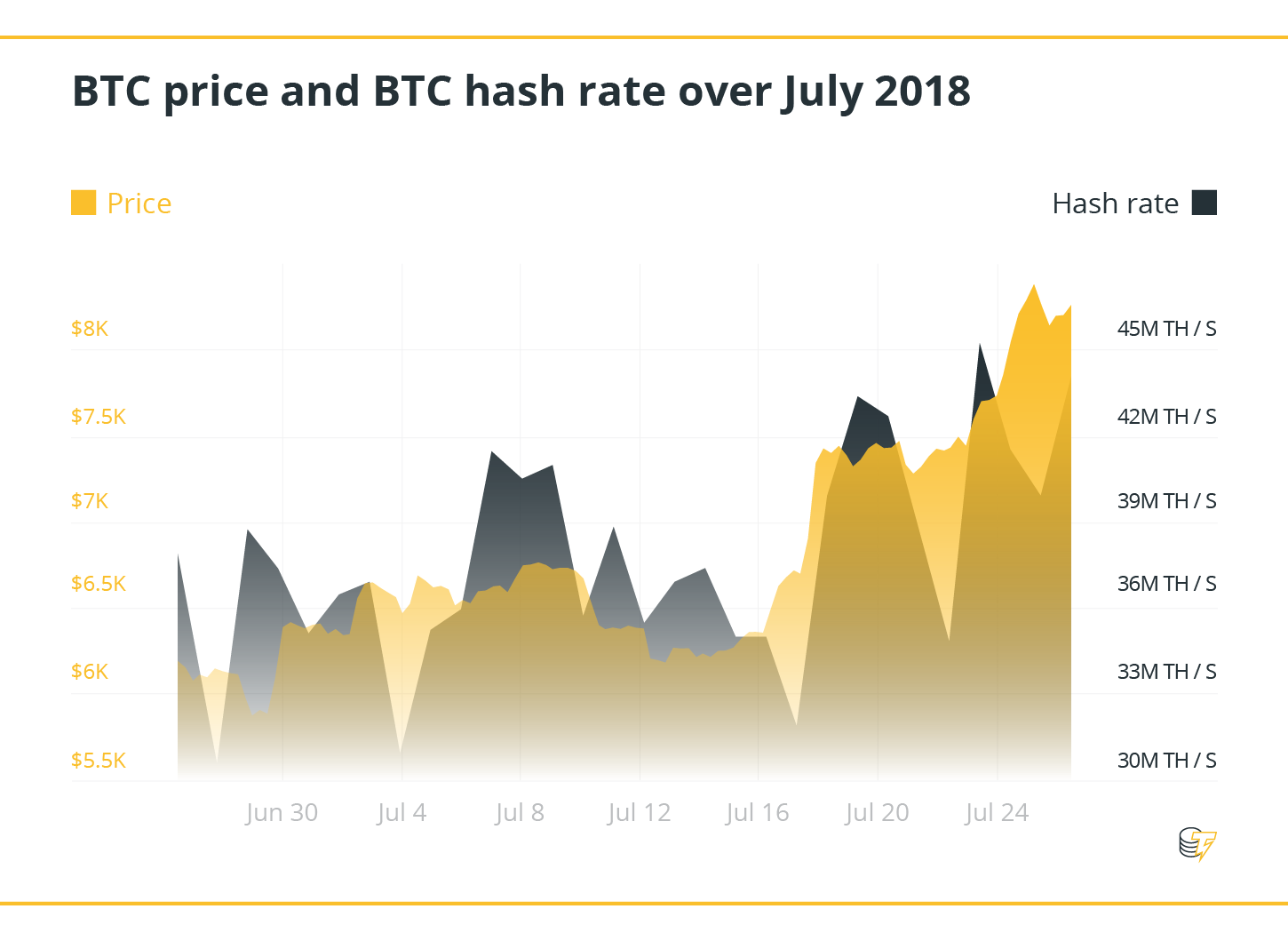 Btc price and btc hash rate over july 2018 Btc price and btc hash rate over july 2018