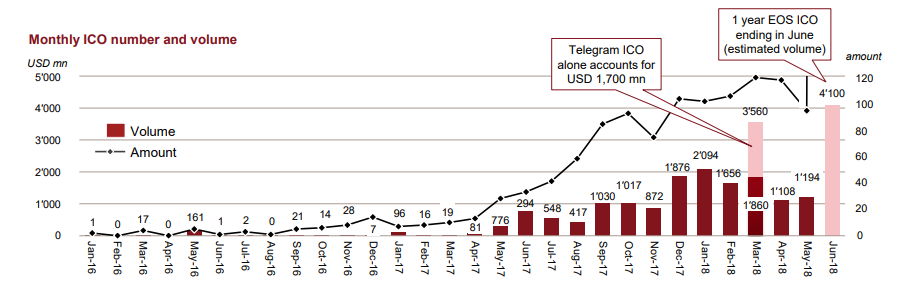 100 icos launching every month in 2018, generating $13. 7 billion: pwc 100 icos launching every month in 2018, generating $13. 7 billion: pwc