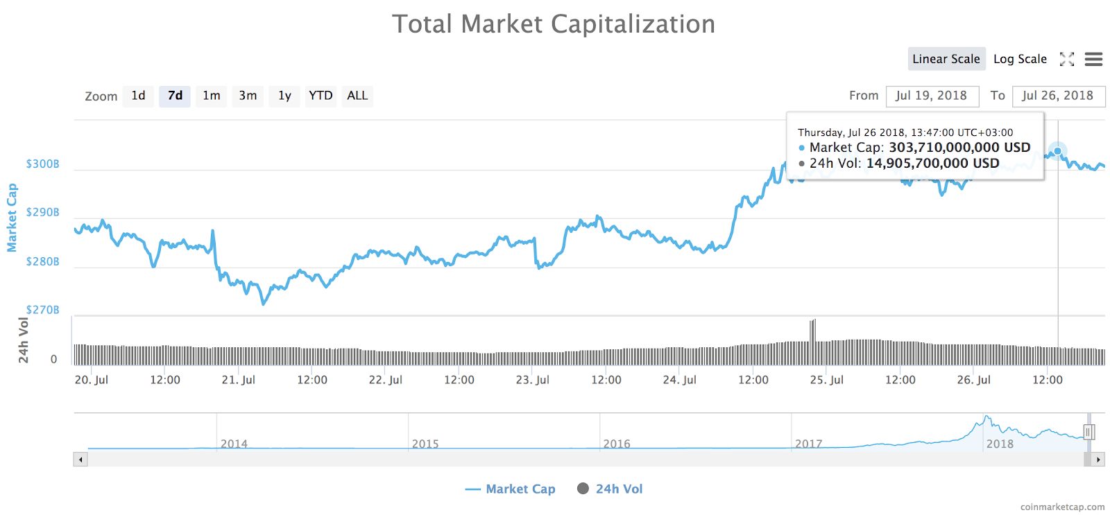 24-hour high in the total market capitalization of all cryptocurrencies 24-hour high in the total market capitalization of all cryptocurrencies