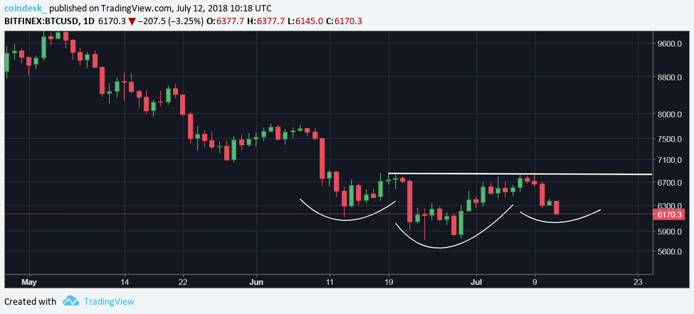 Bitcoin bull move on hold as downside risks grow Bitcoin bull move on hold as downside risks grow