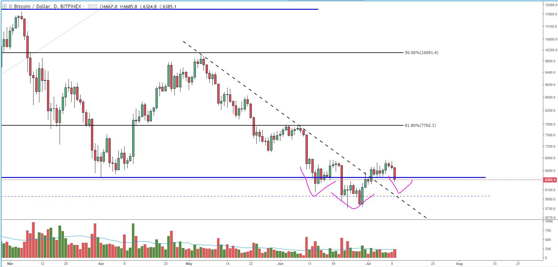 Bitcoin price analysis: breach below trading range may spark spring retest Fig 2