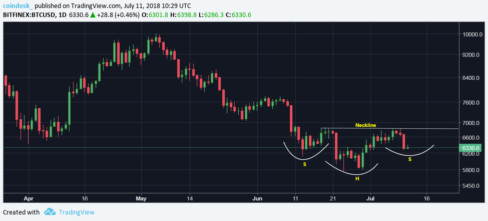 Bitcoin may be building for a major bull reversal Bitcoin may be building for a major bull reversal