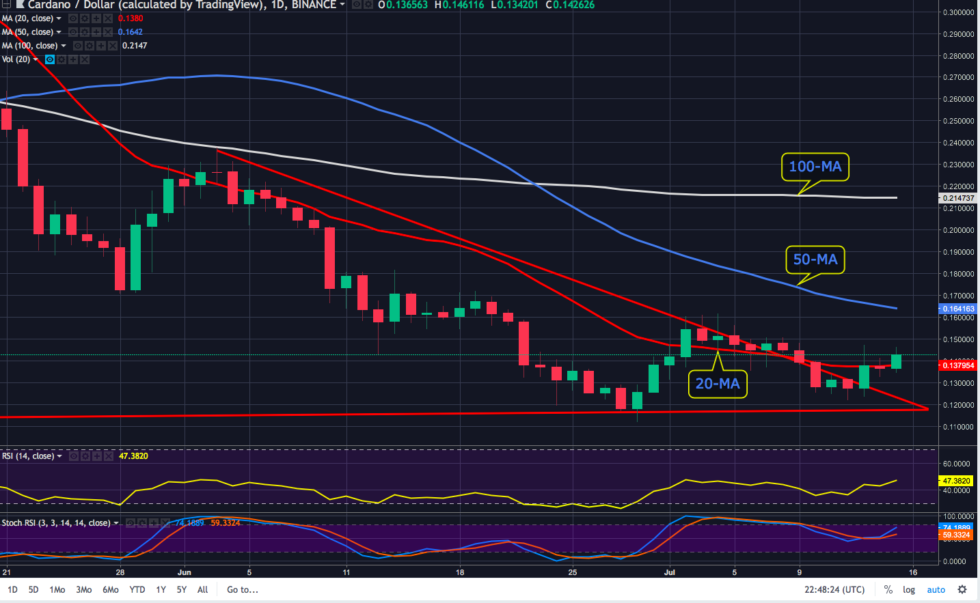 Sexy time for altcoins? Cardano price analysis — plus eth, neo, ltc and bnb Ada daily chart