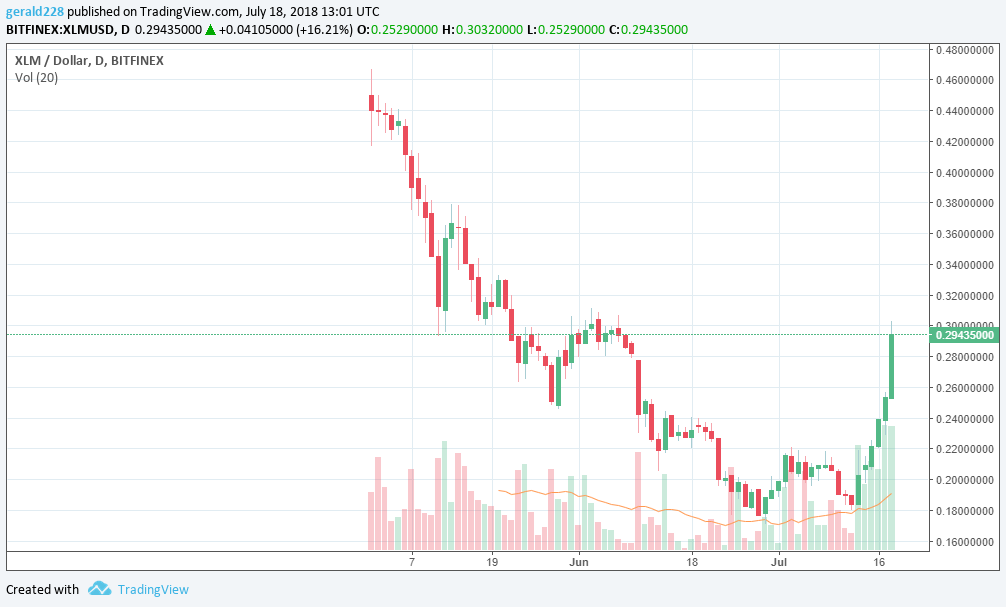 Stellar (xlm) skyrockets 30% to reach 2 month-high Stellar (xlm) skyrockets 30% to reach 2 month-high
