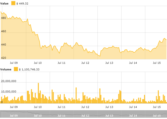 Ethereum price chart Ethereum price chart
