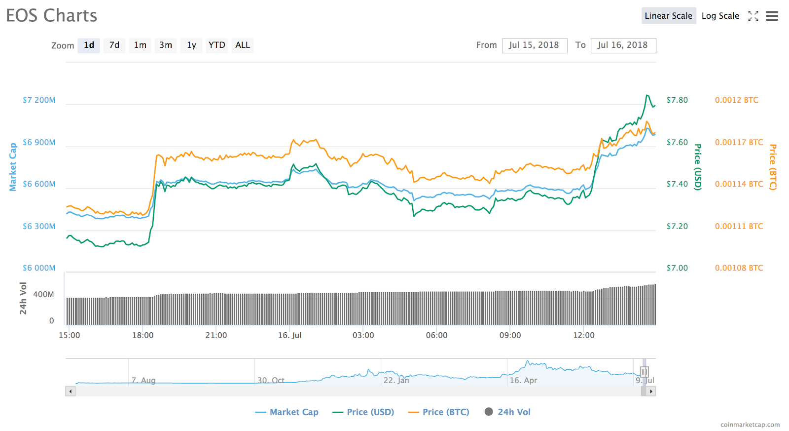 Eos 24-hour performance Eos 24-hour performance