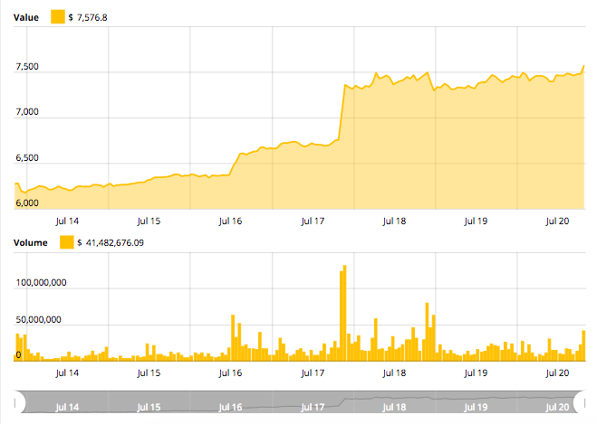 Bitcoin 7-day price chart Bitcoin 7-day price chart