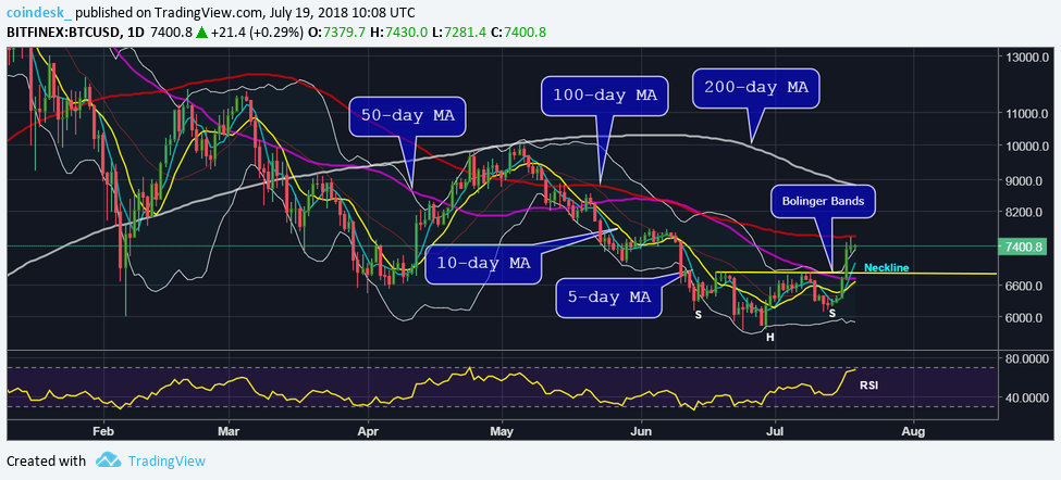 Bitcoin price prepares to test $8k after bull breather Bitcoin price prepares to test $8k after bull breather