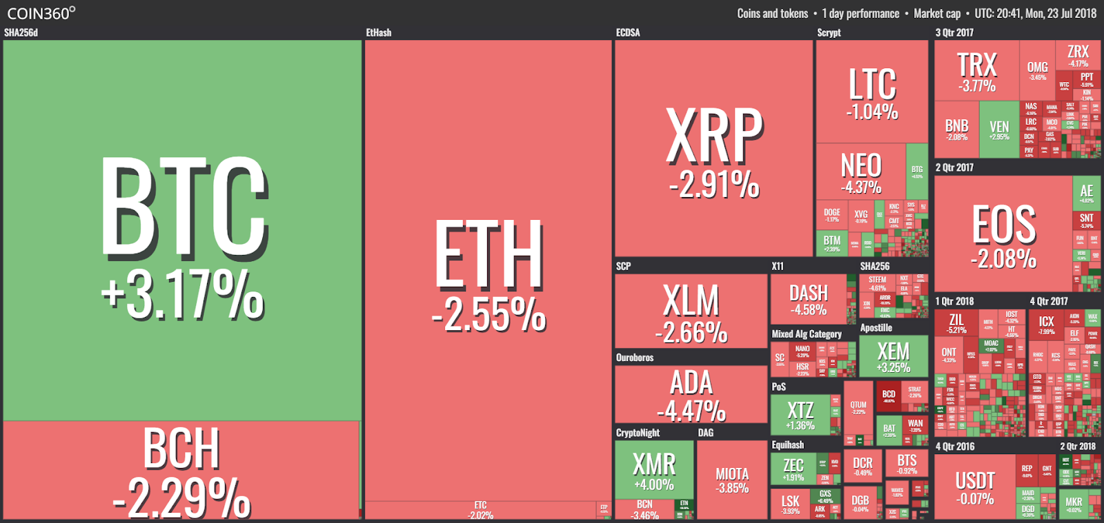 Market visualization from coin360 Market visualization from coin360