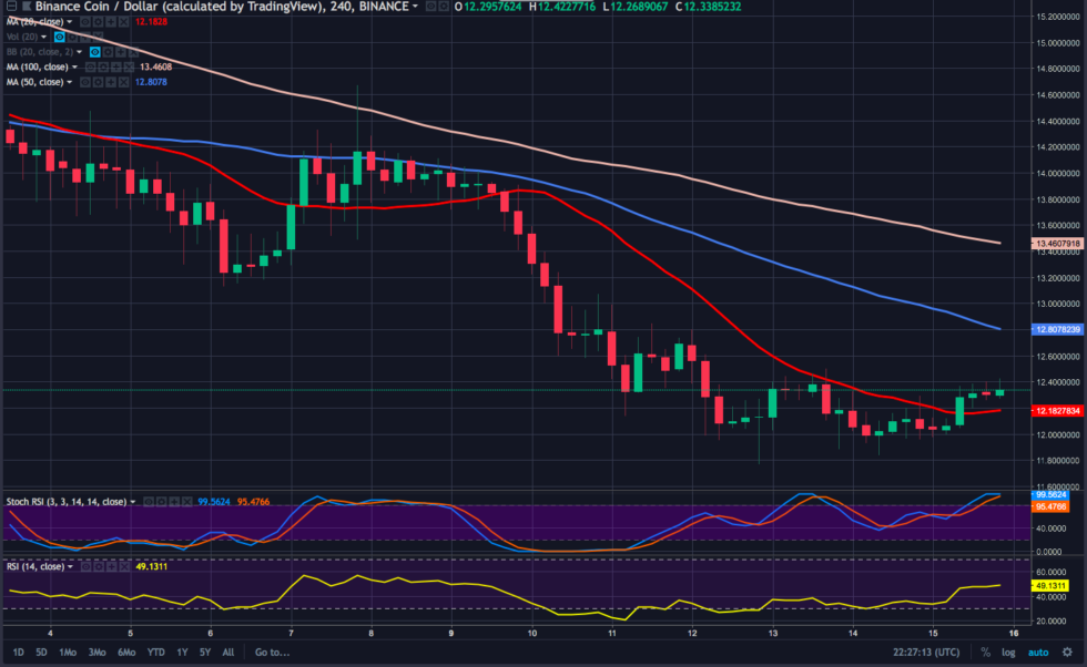 Sexy time for altcoins? Cardano price analysis — plus eth, neo, ltc and bnb Bnb 4-hour chart