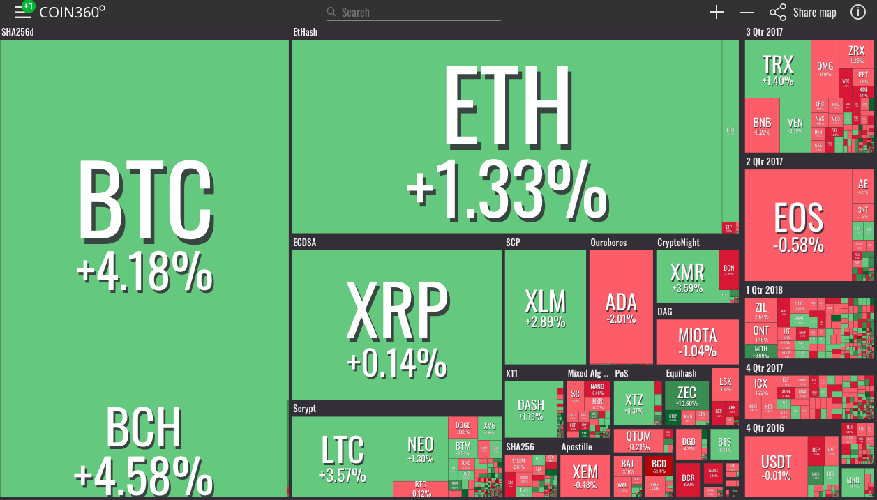 Market visualization from coin360 Market visualization from coin360