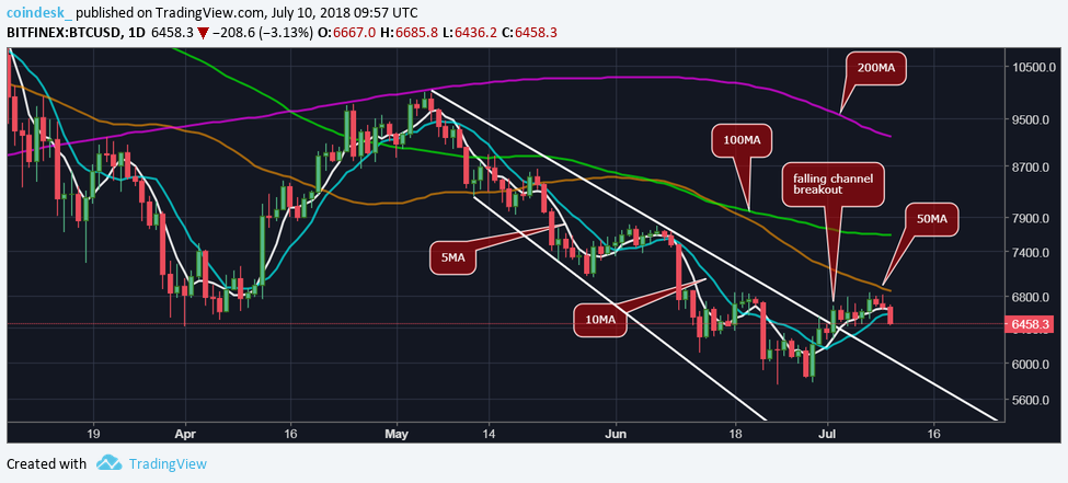 Bitcoin bull bias fades as price drops below $6. 5k Bitcoin bull bias fades as price drops below $6. 5k