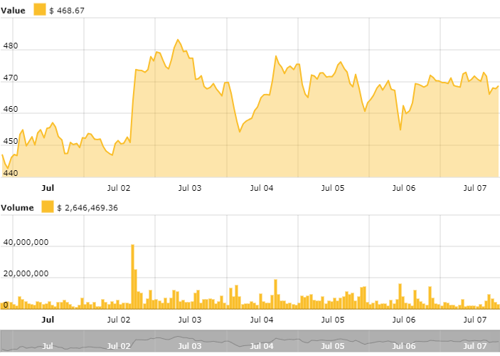 Ethereum price chart Ethereum price chart