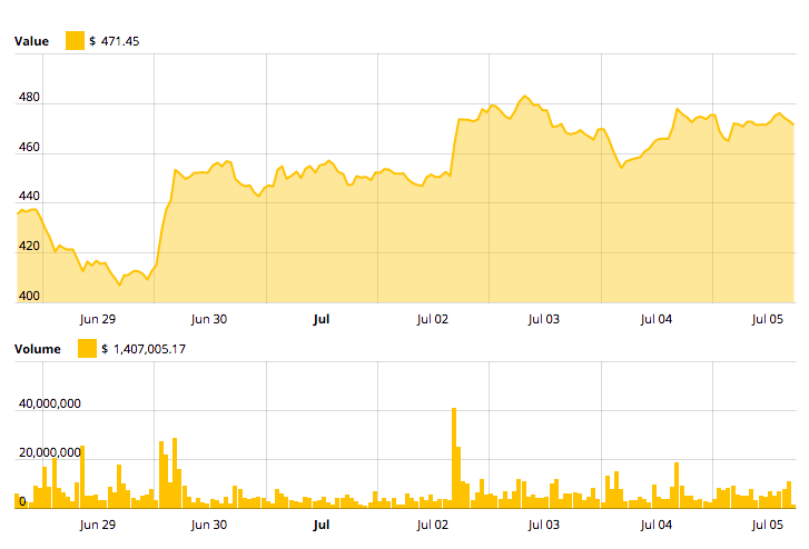 Ethereum price chart Ethereum price chart