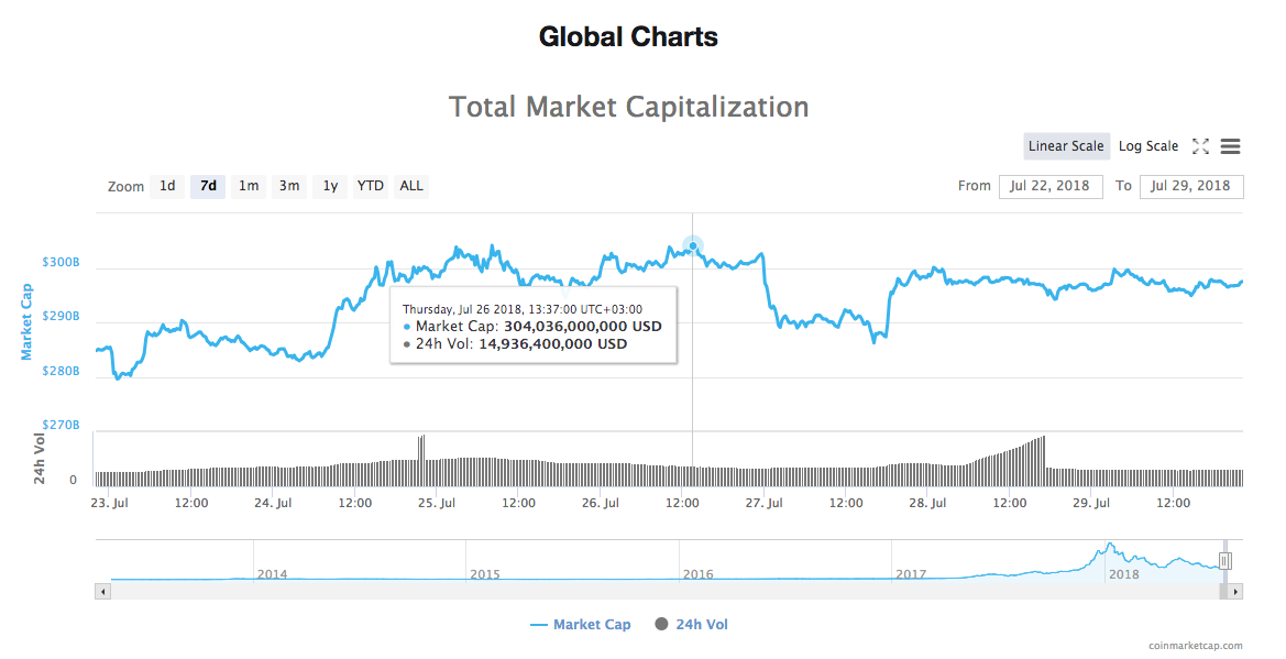 Total market capitalization chart Total market capitalization chart