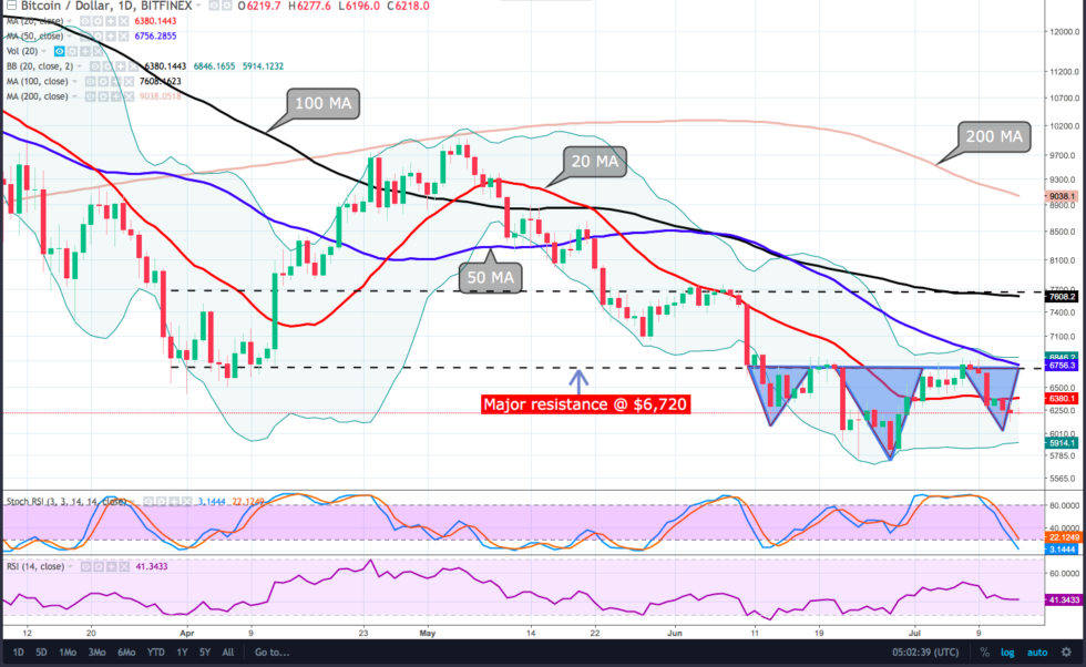 Bitcoin price analysis: will btc make or break it? Bitcoin price analysis: will btc make or break it?