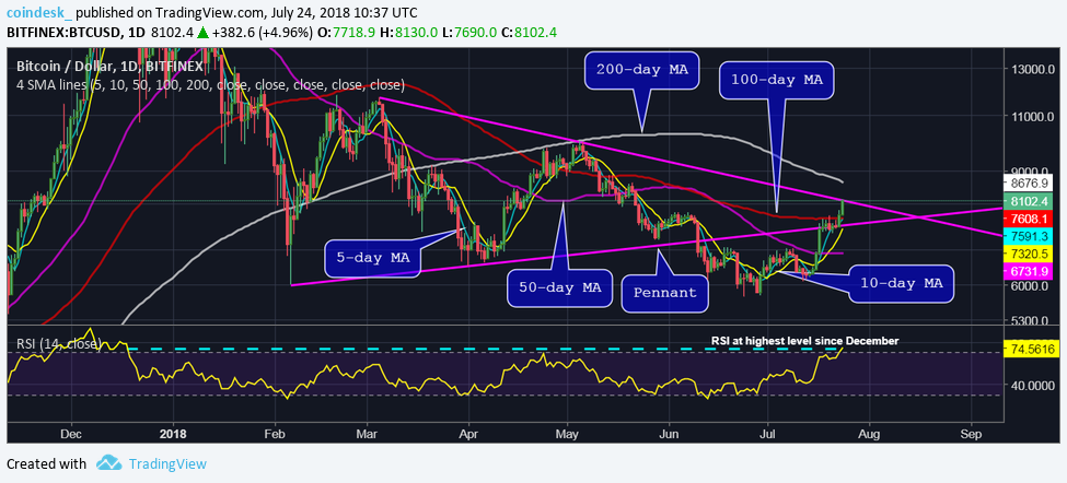 Indicator suggests bitcoin's $8k rally is overstretched Indicator suggests bitcoin's $8k rally is overstretched