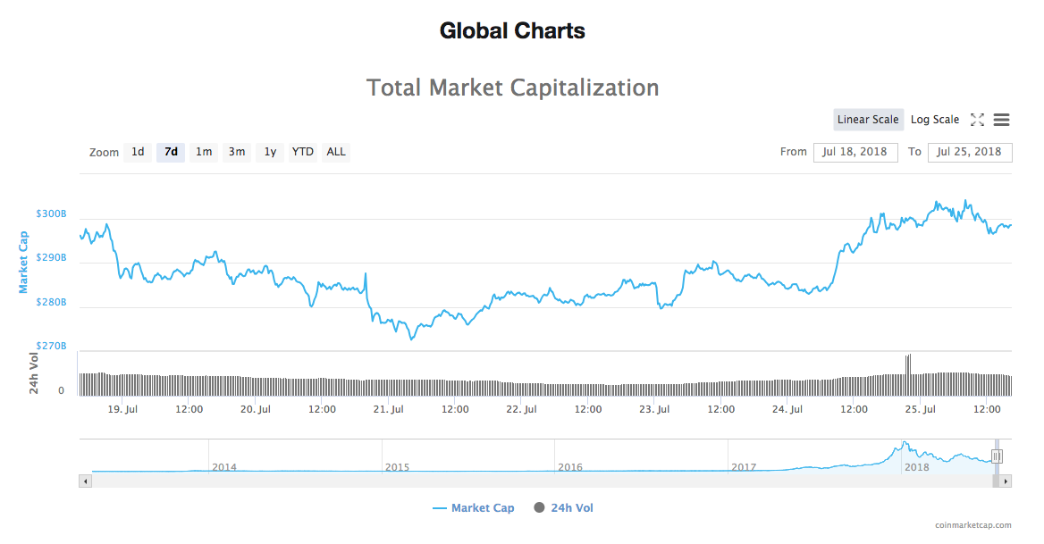 Total market capitalization of all cryptocurrencies Total market capitalization of all cryptocurrencies