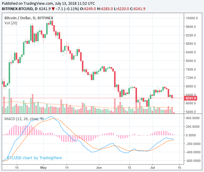 Bitcoin price avoids decline to $6,000 but crypto market still in downtrend Bitcoin price avoids decline to $6,000 but crypto market still in downtrend