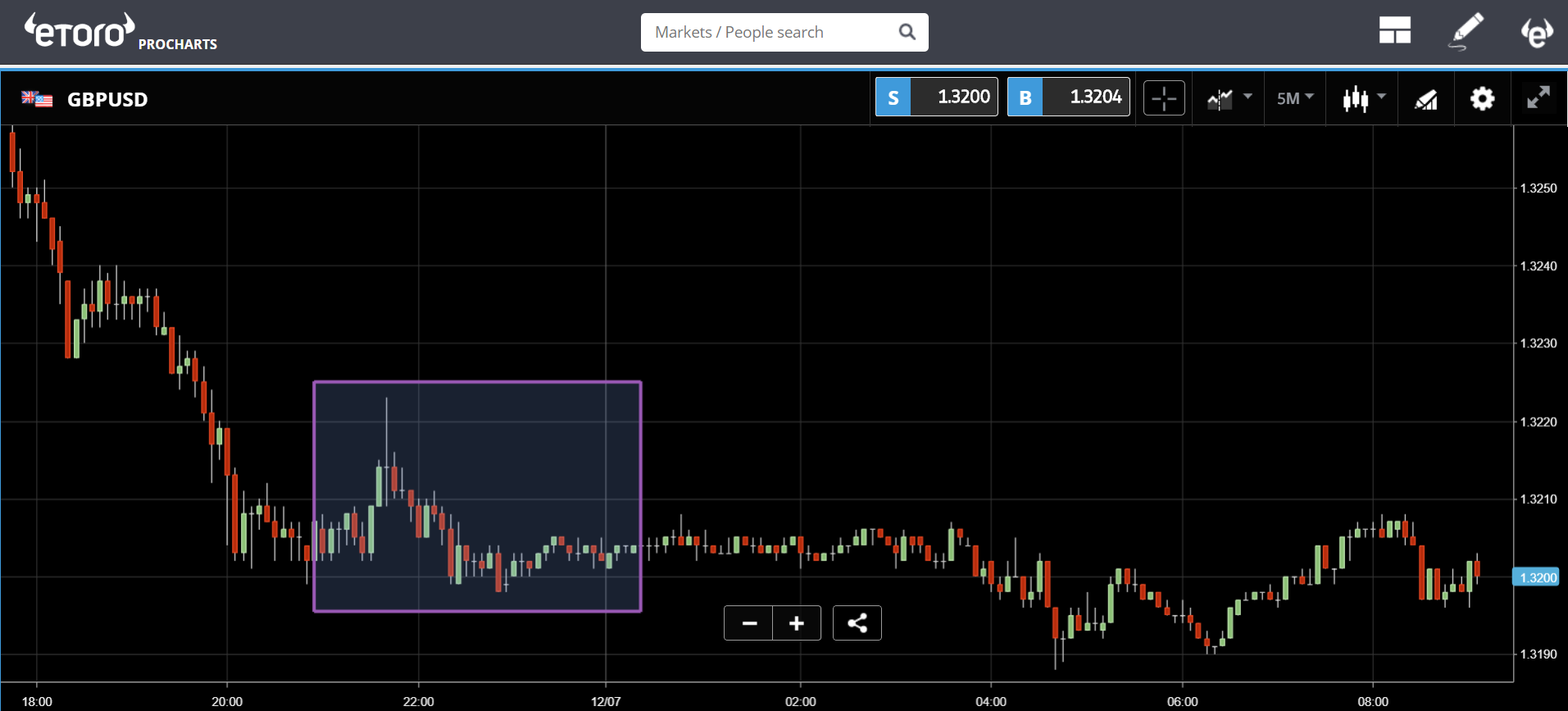 Death cross Gbpusd chart - etoro